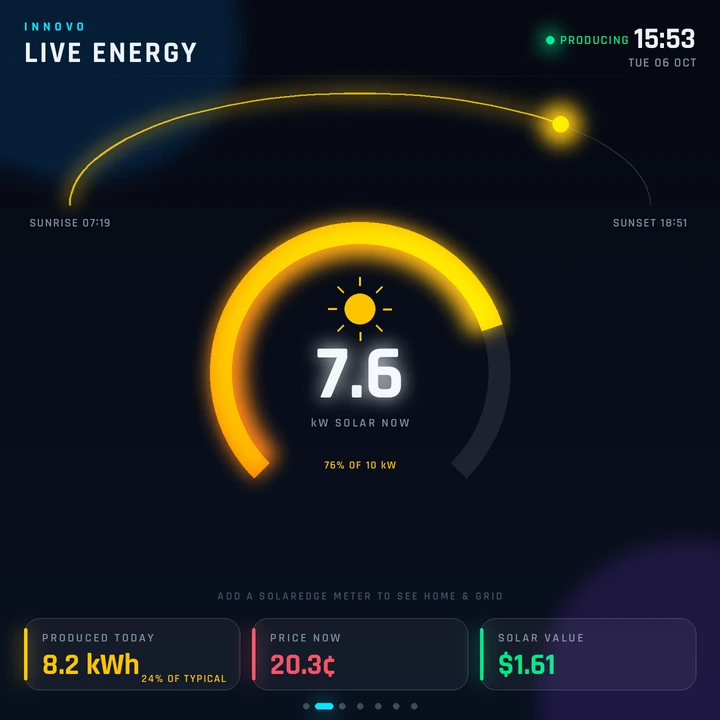 Live Energy screen: 7.6 kW of solar, 76% of the 10 kW inverter, 8.2 kWh produced, on-peak price 20.3 cents, solar value $1.61.
