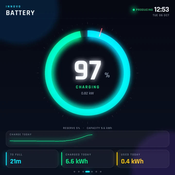 Battery screen: 97% and charging at 0.82 kW, 5% reserve, 9.6 kWh capacity, full in 21 minutes, 6.6 kWh charged today.