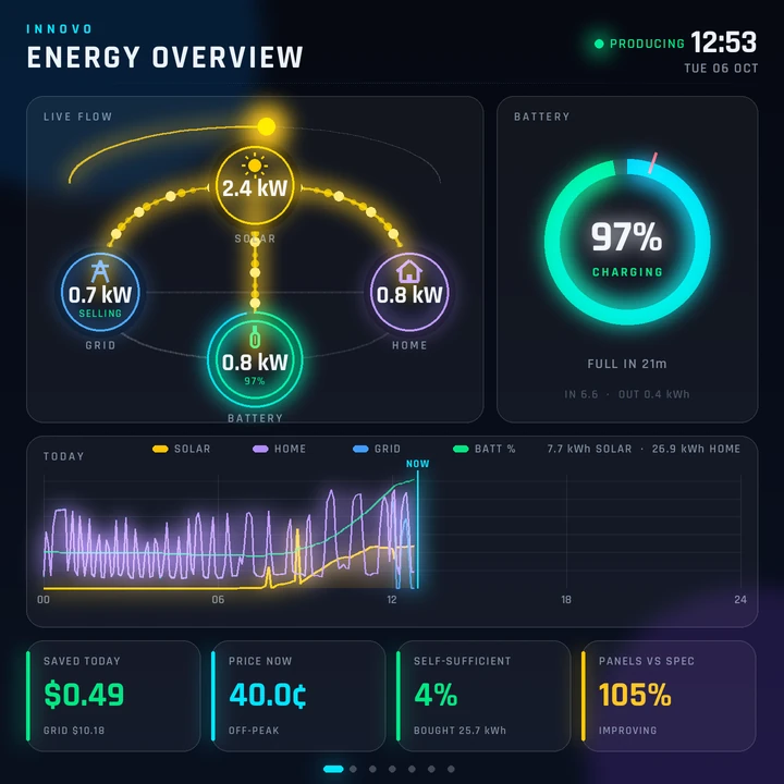 Energy Overview: live flow from solar to home, grid and battery; battery 97% and charging; today's chart; panels at 105% of specification.